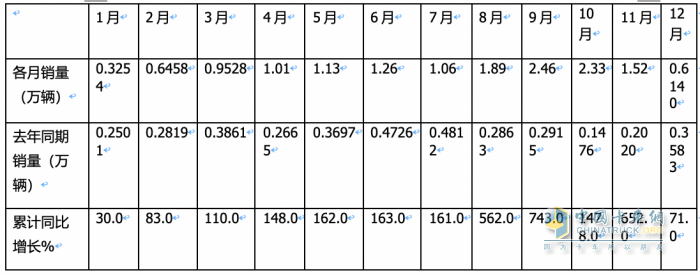 2023年燃?xì)庵乜ǎ轰N15.2萬輛漲3倍；解放/重汽/陜汽居前三；東風(fēng)領(lǐng)漲