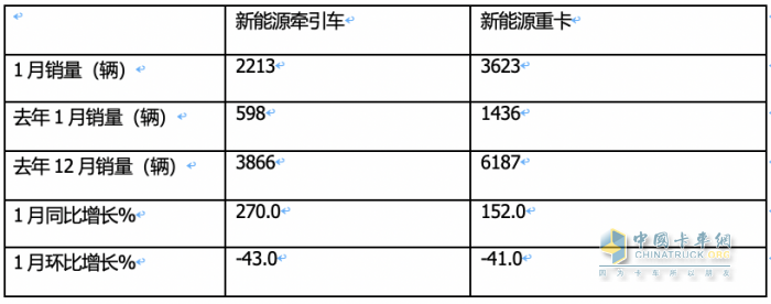 1月新能源牽引車：漲2.7倍迎“開門紅“，徐工\三一\遠(yuǎn)程居前三，解放領(lǐng)漲