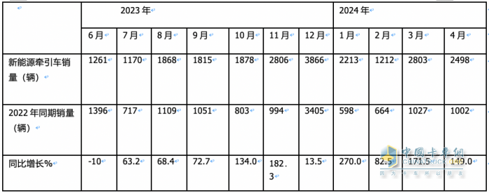 4月新能源牽引車：銷2498輛漲1.5倍創(chuàng)新高，三一\徐工\陜汽居前三，江淮領(lǐng)漲