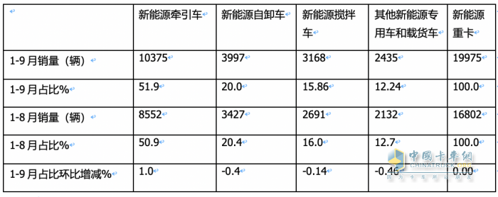 9月新能源牽引車(chē)：同比三連大漲，宇通、徐工、三一居前三