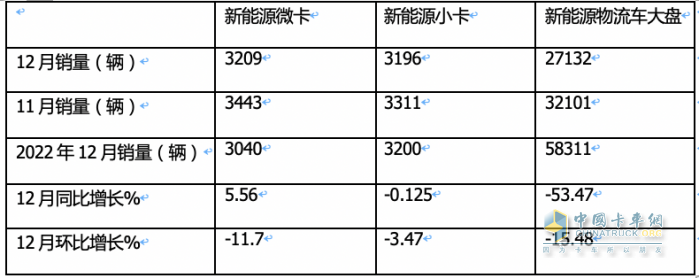 2023年新能源微卡\小卡：同比“11連漲“，開(kāi)啟高速增長(zhǎng)模式