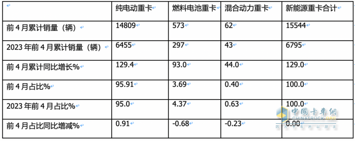 前4月FCV重卡：銷573輛增9成，陜汽\飛馳\大運居前三；大運領(lǐng)漲