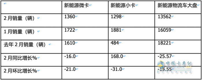 2月城配新能源微卡\小卡：演繹13連漲；遠程星享F1E最暢銷；流向廣州最多