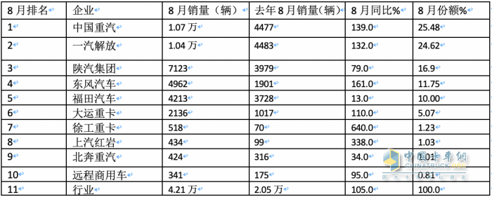 2023年8月牽引車市場(chǎng)特點(diǎn)：同比大增105%，重汽、解放、陜汽居前三 徐工領(lǐng)漲