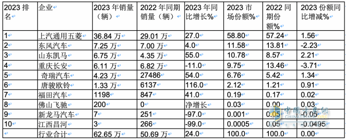 2023年微卡市場特點總結：銷62.65萬輛增24%新能源搶眼，五菱獨食6成份額霸榜