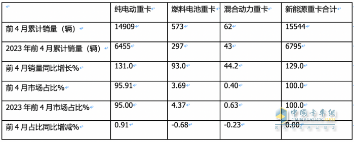 4月新能源重卡:銷4590輛漲102%再創(chuàng)新高， 三一\徐工爭霸 江淮領(lǐng)漲