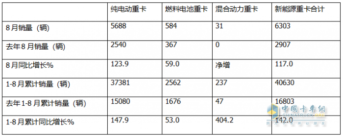 1-8月FCV重卡：累銷2562輛增53%，東風(fēng)奪冠，陜汽\福田爭(zhēng)第二