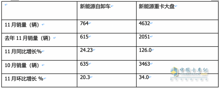 同環(huán)比“雙增”銷量創(chuàng)新高，宇通\重汽\三一居前三