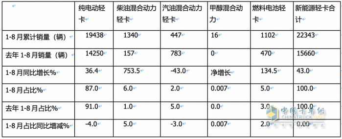 8月新能源輕卡：實銷5279輛創(chuàng)年內(nèi)月度新高， 遠程、上汽、東風(fēng)居前三