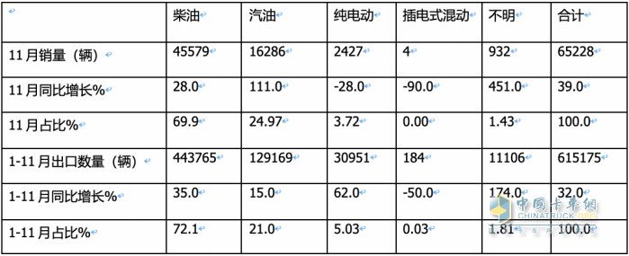 2023年11月我國(guó)卡車出口市場(chǎng)簡(jiǎn)析：出口6.52萬輛增39%，俄羅斯\阿爾及利亞\墨西哥居前三