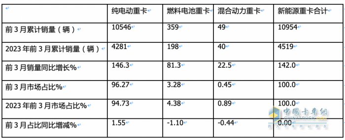 3月新能源重卡: 銷5306輛增181%創(chuàng)新高， 徐工\三一\重汽居前三 江淮領(lǐng)漲