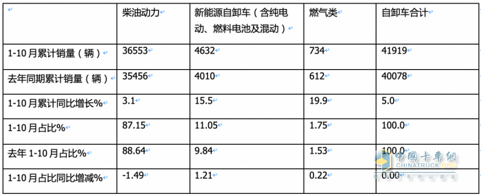 10月重型自卸車終端：微增4% 重汽/東風(fēng)爭(zhēng)第一，陜汽第三且領(lǐng)漲