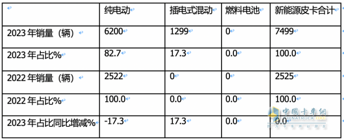 2023年新能源皮卡：銷7499輛漲2倍，吉利雷達(dá)\鄭州日產(chǎn)\福田居前三