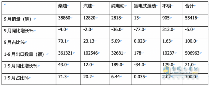 2023年9月我國卡車出口市場：出口5.5萬輛降5%，俄羅斯、墨西哥、沙特居前三