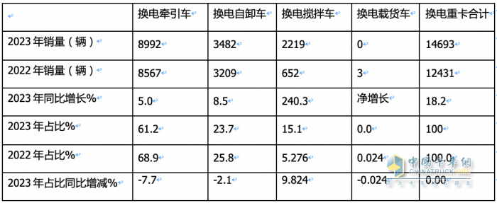 2023年換電電重卡:銷14693輛增18% 徐工\遠(yuǎn)程\ 三一居前三，宇通領(lǐng)漲