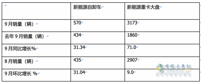 銷(xiāo)3997輛增12.5%換電過(guò)半，三一、徐工、重汽居前三