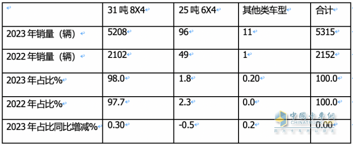 2023年新能源攪拌車(chē)：銷(xiāo)5315輛增147%領(lǐng)漲大盤(pán)， 三一\徐工\遠(yuǎn)程居前三