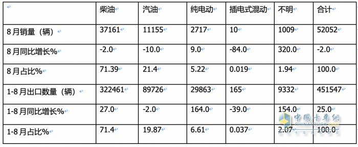 2023年8月我國卡車出口市場：出口5.2萬輛下降2%，俄羅斯、墨西哥、澳大利亞居前三