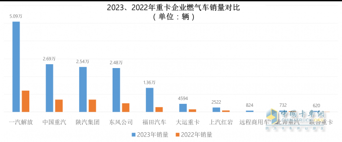 2023中重卡銷量重返百萬輛，誰是中重卡市場“大贏家”？