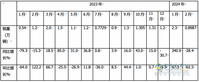 2月載貨車：銷量創(chuàng)近8月新低； 東商重回第一； 解放\重汽爭第二；陜汽亮眼