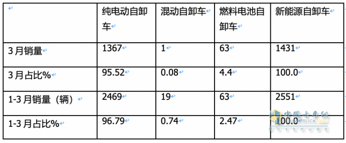 3月新能源自卸車：大漲365%創(chuàng)史上新高，徐工、重汽、陜汽居前三