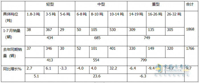 7月危化品運(yùn)輸車：10-14噸中卡領(lǐng)漲領(lǐng)跑、湖北同威\成龍威\楚勝集團(tuán)居前三