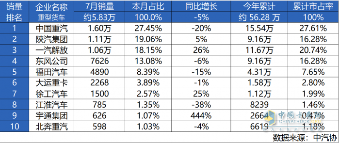 中國重汽7月逆勢領(lǐng)跑，衛(wèi)冕銷冠再續(xù)榮耀