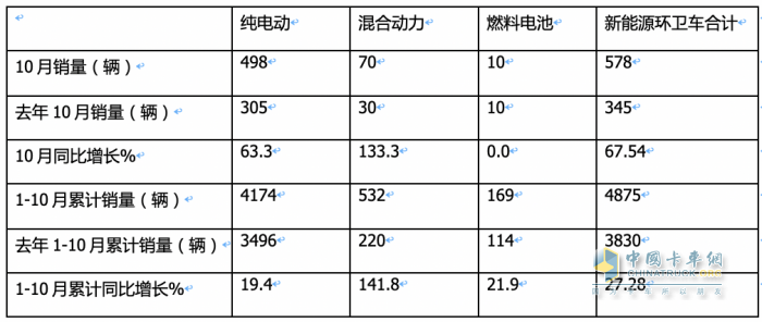 前10月新能源環(huán)衛(wèi)車(chē)：實(shí)銷(xiāo)4875輛增27.28%混動(dòng)領(lǐng)漲；盈峰環(huán)境\\宇通\\福龍馬居前三；福龍馬領(lǐng)漲