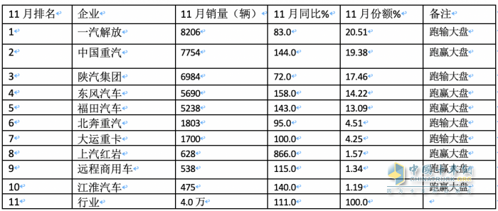 11月牽引車：銷量翻倍增 解放\重汽\陜汽居前三；紅巖暴漲8.66倍