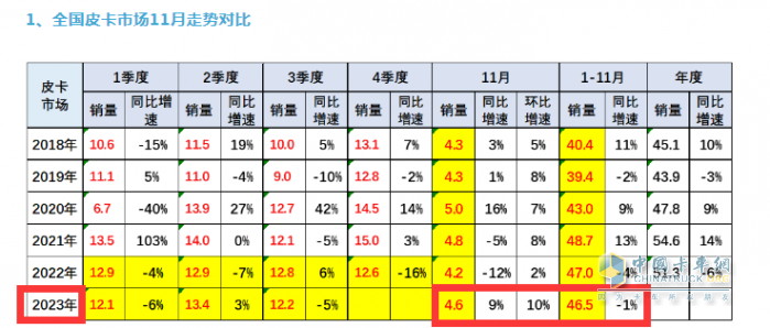 2023年11月皮卡：銷4.6萬輛同環(huán)比雙增，出口創(chuàng)新高；長城\大通\江鈴居前三