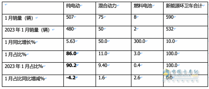 1月新能源環(huán)衛(wèi)車：實銷590輛增10.9%；宇通\盈峰環(huán)境居冠亞軍；宇通領(lǐng)漲領(lǐng)跑