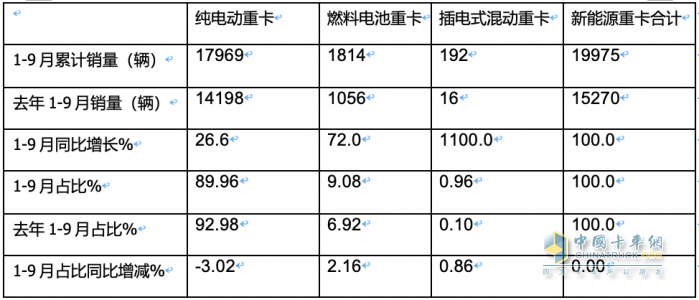 2023年前三季度燃料電池重卡市場特點(diǎn)：累銷1814輛增72%，宇通、東風(fēng)、蘇州金龍居前三，陜汽領(lǐng)漲