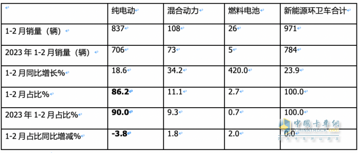 前2月新能源環(huán)衛(wèi)車：實銷971輛增23.9%；宇通\盈峰環(huán)境居冠亞軍；徐工領(lǐng)漲