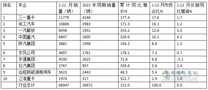 12月新能源重卡漲2.21倍，三一\徐工年累銷均超萬輛分列冠亞軍