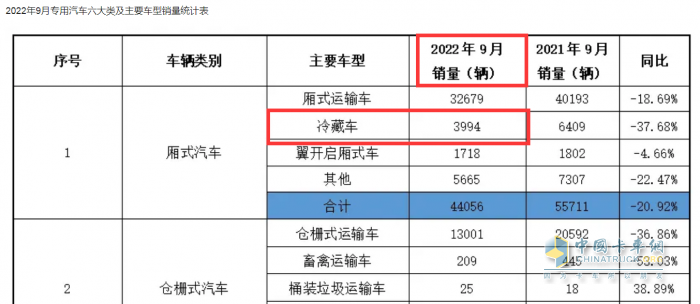 2023年前三季度冷藏車市場特征：增2成混動領(lǐng)漲，輕型車成“香餑餑”