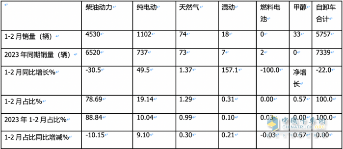 2月重型自卸車終端：銷量創(chuàng)新低純電動(dòng)最猛，重汽\陜汽\東風(fēng)居前三