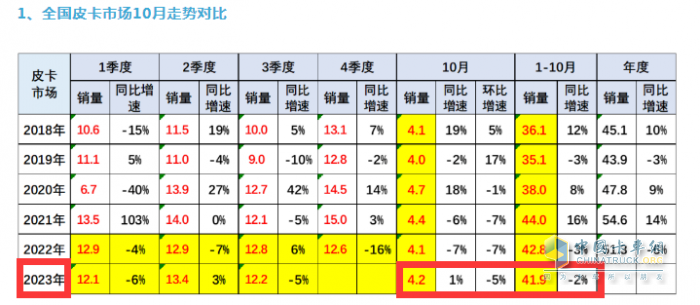 10月皮卡：銷4.2萬輛增1%出口創(chuàng)新高；長城\江淮\江鈴居前三   