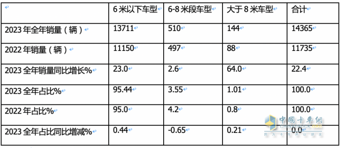 2023年房車市場(chǎng)：銷14365輛創(chuàng)新高，大通、宇通居冠、亞軍