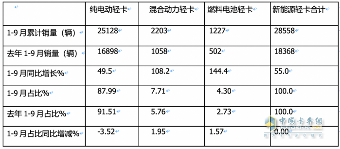 9月新能源輕卡：實(shí)銷6125輛增1.3倍創(chuàng)年內(nèi)新高， 東風(fēng)、遠(yuǎn)程、福田居前三