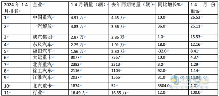 2024年4月?tīng)恳?chē)：銷(xiāo)4.53萬(wàn)輛 增5% 重汽\解放“爭(zhēng)霸” 北汽領(lǐng)漲