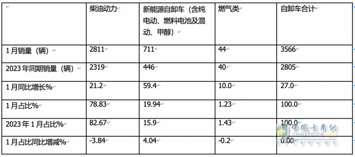 1月重型自卸車終端：實(shí)銷3566輛增27%，重汽\東風(fēng)\紅巖居前三 遠(yuǎn)程領(lǐng)漲