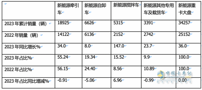 2023年新能源攪拌車(chē)：銷(xiāo)5315輛增147%領(lǐng)漲大盤(pán)， 三一\徐工\遠(yuǎn)程居前三