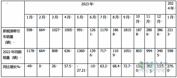 1月新能源牽引車：漲2.7倍迎“開門紅“，徐工\三一\遠(yuǎn)程居前三，解放領(lǐng)漲