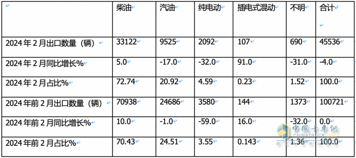 出口4.6萬輛降4%中卡領(lǐng)漲，墨西哥\俄羅斯 \智利居前三