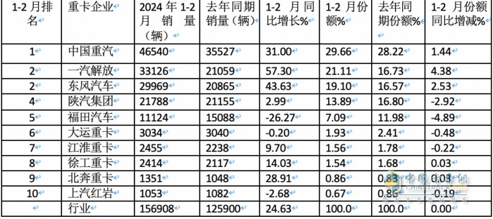 2月重卡：銷5.98萬(wàn)輛同環(huán)比雙降， 重汽超2萬(wàn)輛奪冠 陜汽\東風(fēng)分列二三