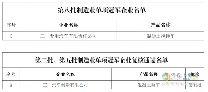 奪冠！三一專(zhuān)汽再添一項(xiàng)國(guó)家級(jí)榮譽(yù)！