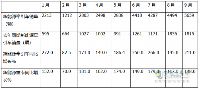 9月新能源牽引車：銷量創(chuàng)史上月度最高，“金九”坐實！三一\解放\徐工居前三