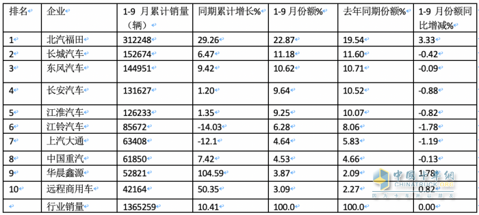 2023年9月輕卡市場特點：同環(huán)比雙增“小金九”來臨？ 福田、東風、長城居前三