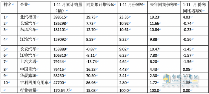 2023年11月輕卡市場(chǎng)特點(diǎn)簡(jiǎn)析：同環(huán)比“雙增”， 福田\東風(fēng)\江淮居前三 鑫源領(lǐng)漲?