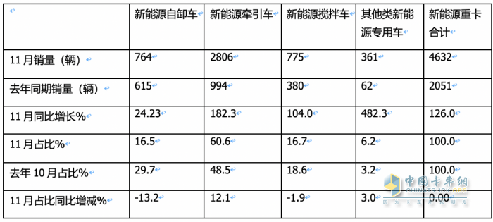 同環(huán)比“雙增”銷量創(chuàng)新高，宇通\重汽\三一居前三